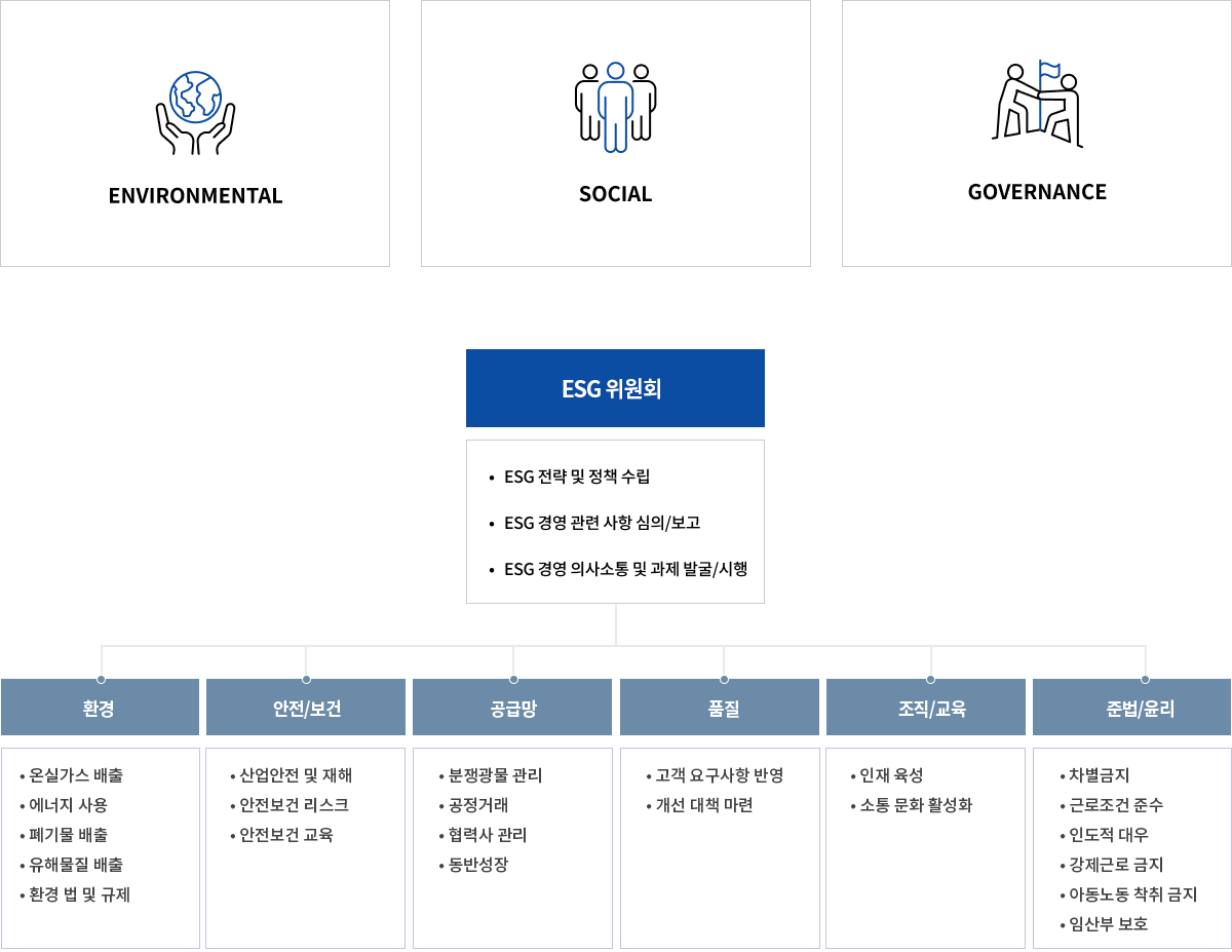 ESG경영 추진체계