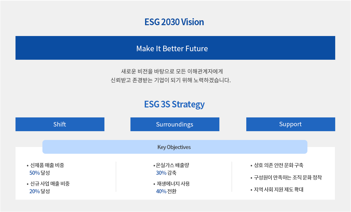 ESG 추진 전략